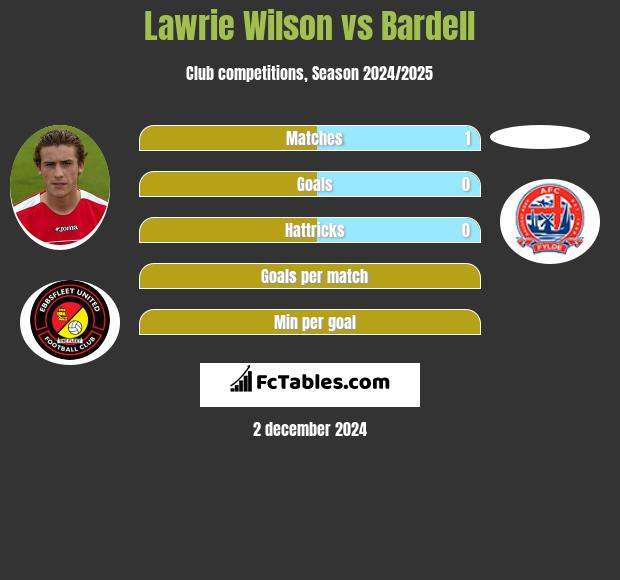 Lawrie Wilson vs Bardell h2h player stats