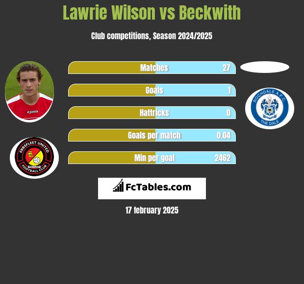 Lawrie Wilson vs Beckwith h2h player stats