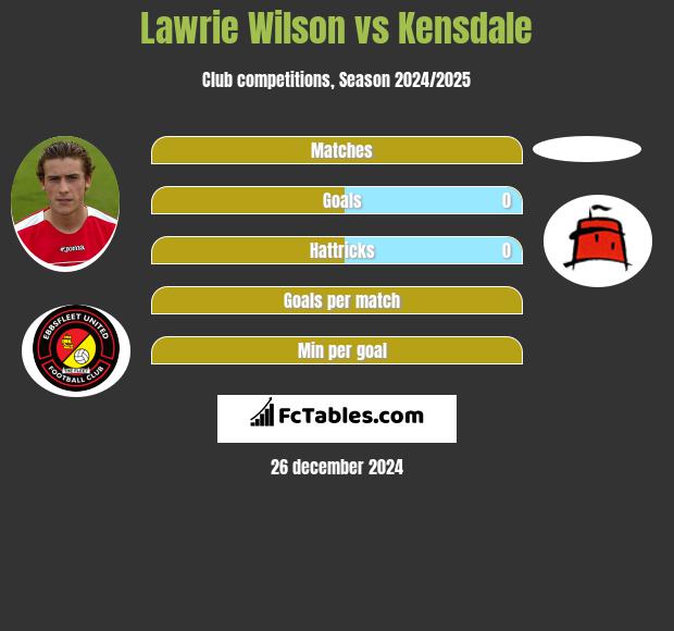 Lawrie Wilson vs Kensdale h2h player stats