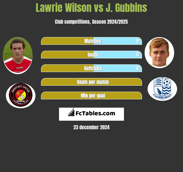 Lawrie Wilson vs J. Gubbins h2h player stats