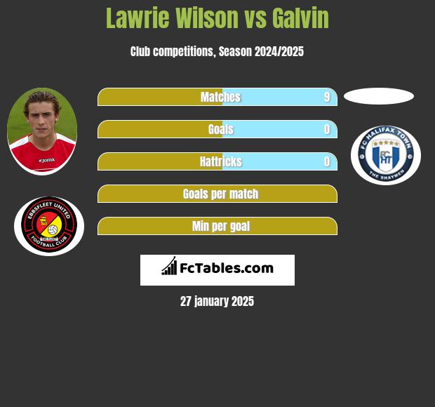 Lawrie Wilson vs Galvin h2h player stats