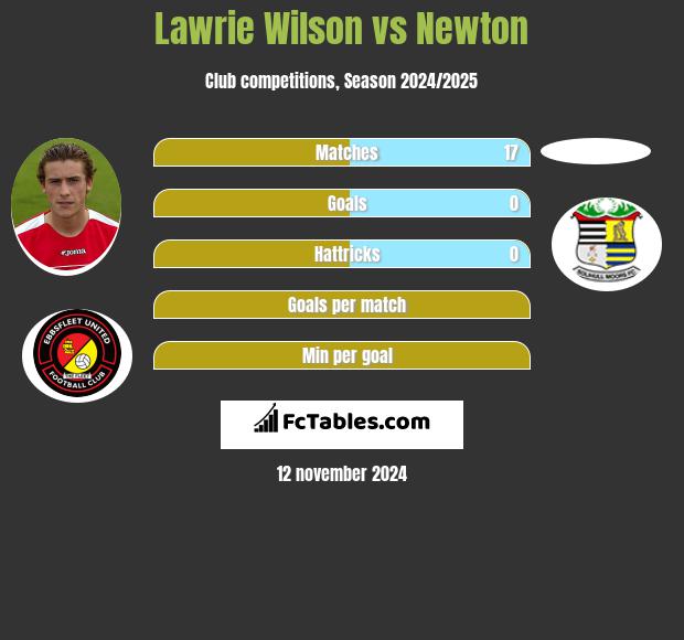 Lawrie Wilson vs Newton h2h player stats