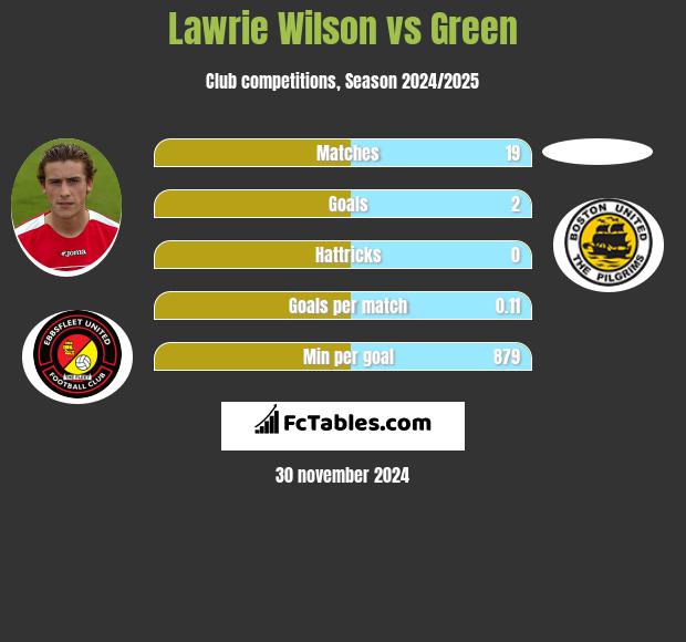 Lawrie Wilson vs Green h2h player stats