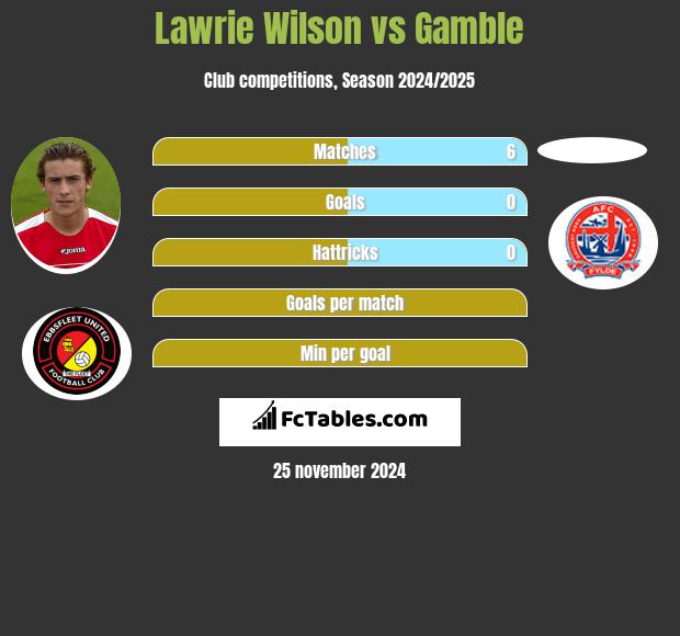 Lawrie Wilson vs Gamble h2h player stats