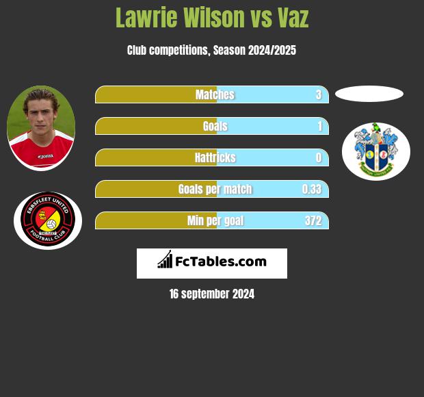 Lawrie Wilson vs Vaz h2h player stats