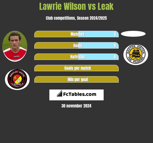 Lawrie Wilson vs Leak h2h player stats