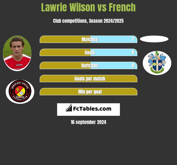 Lawrie Wilson vs French h2h player stats