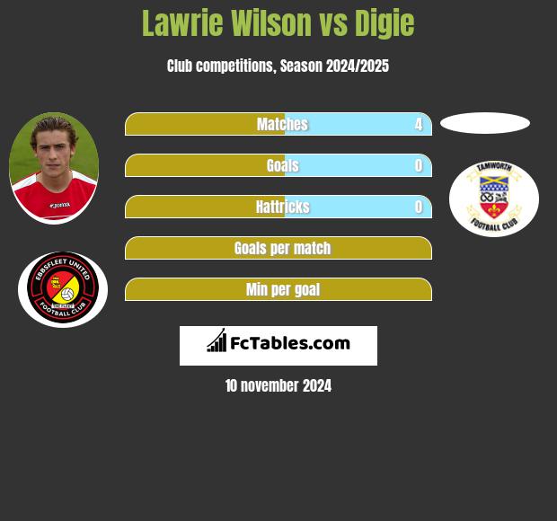 Lawrie Wilson vs Digie h2h player stats