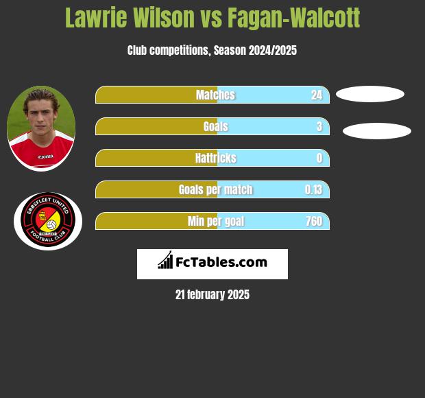 Lawrie Wilson vs Fagan-Walcott h2h player stats