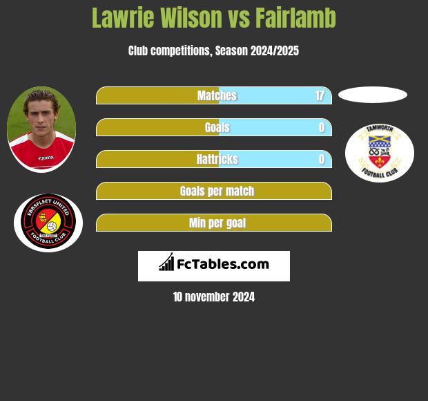 Lawrie Wilson vs Fairlamb h2h player stats