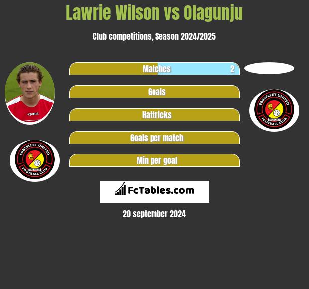 Lawrie Wilson vs Olagunju h2h player stats