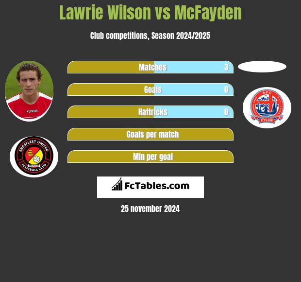 Lawrie Wilson vs McFayden h2h player stats