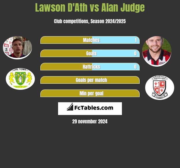 Lawson D'Ath vs Alan Judge h2h player stats