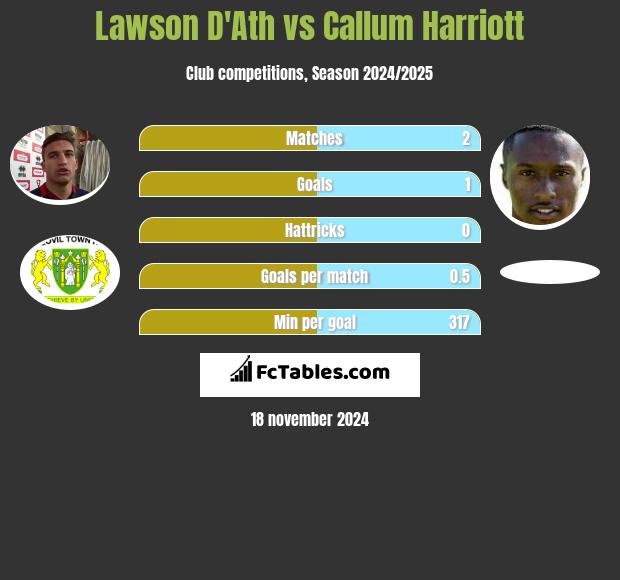 Lawson D'Ath vs Callum Harriott h2h player stats