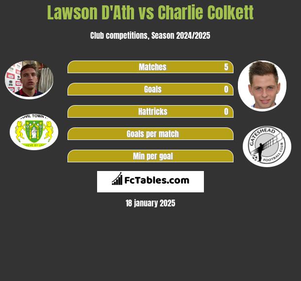 Lawson D'Ath vs Charlie Colkett h2h player stats