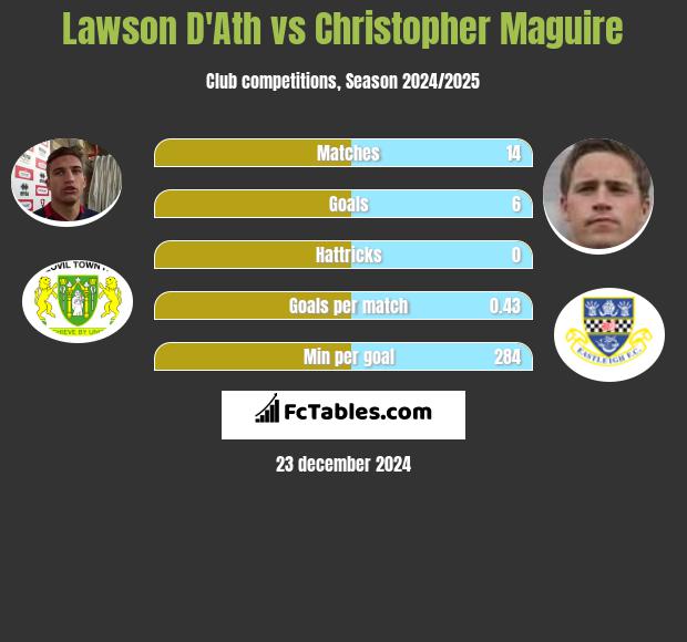 Lawson D'Ath vs Christopher Maguire h2h player stats