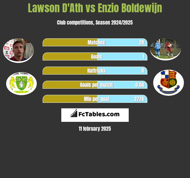 Lawson D'Ath vs Enzio Boldewijn h2h player stats