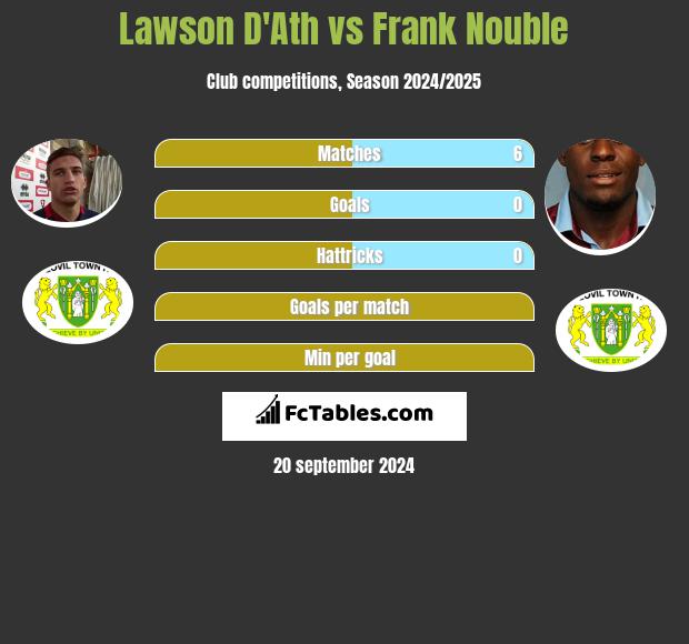 Lawson D'Ath vs Frank Nouble h2h player stats