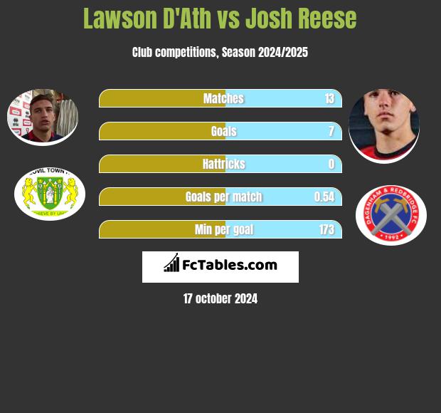 Lawson D'Ath vs Josh Reese h2h player stats