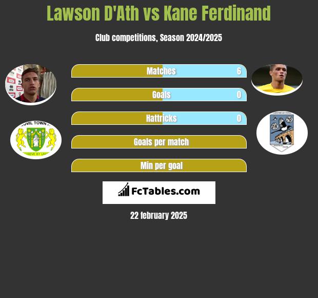 Lawson D'Ath vs Kane Ferdinand h2h player stats