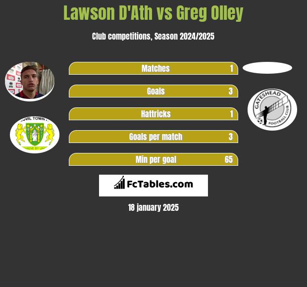 Lawson D'Ath vs Greg Olley h2h player stats