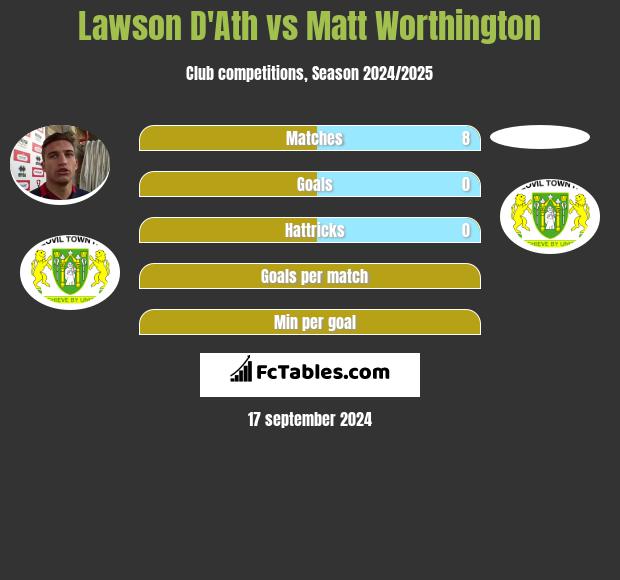 Lawson D'Ath vs Matt Worthington h2h player stats