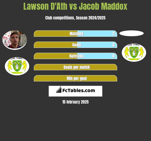 Lawson D'Ath vs Jacob Maddox h2h player stats