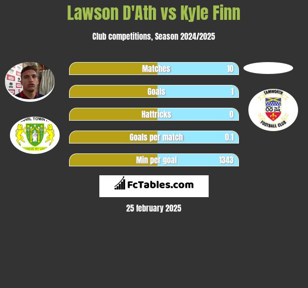 Lawson D'Ath vs Kyle Finn h2h player stats