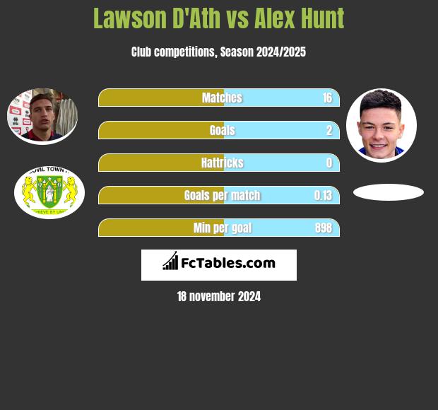 Lawson D'Ath vs Alex Hunt h2h player stats