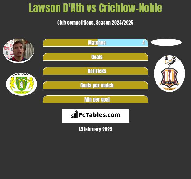 Lawson D'Ath vs Crichlow-Noble h2h player stats