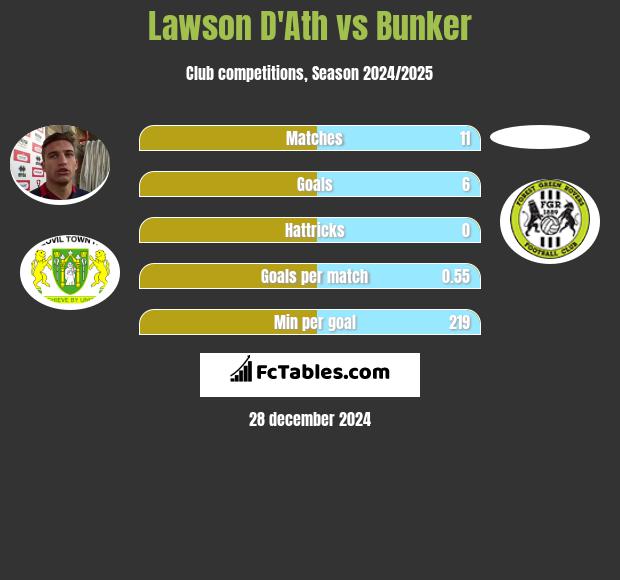 Lawson D'Ath vs Bunker h2h player stats