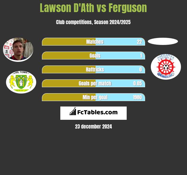 Lawson D'Ath vs Ferguson h2h player stats