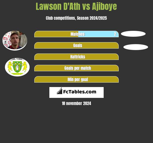 Lawson D'Ath vs Ajiboye h2h player stats