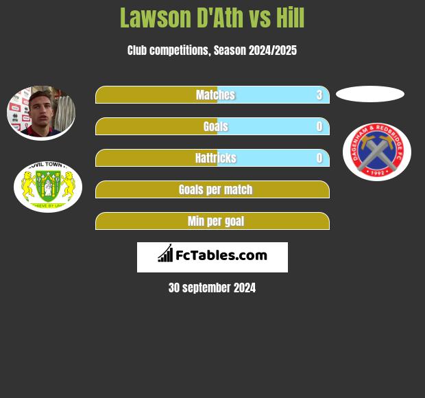 Lawson D'Ath vs Hill h2h player stats