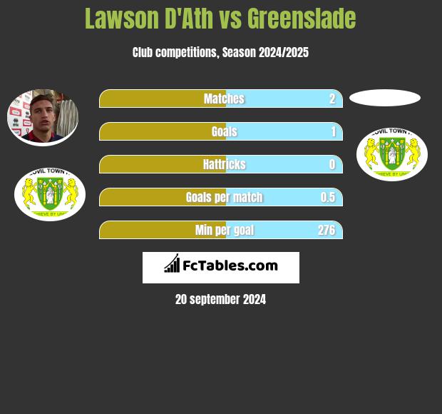 Lawson D'Ath vs Greenslade h2h player stats