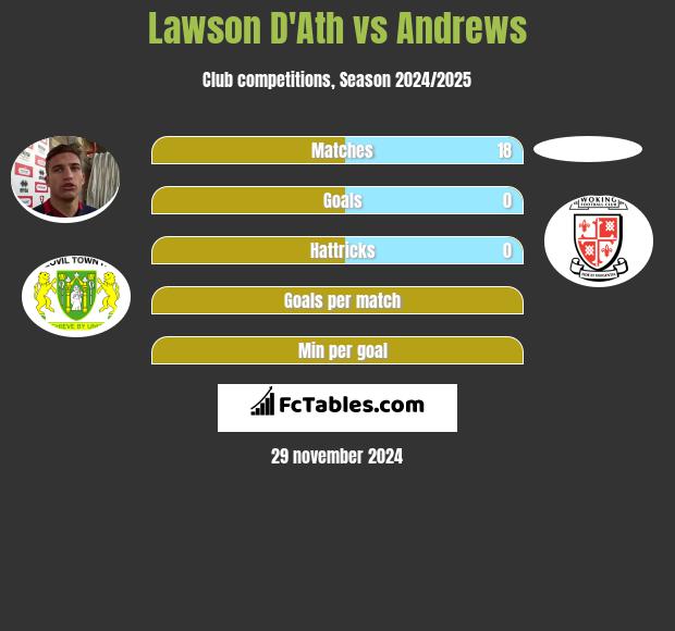 Lawson D'Ath vs Andrews h2h player stats