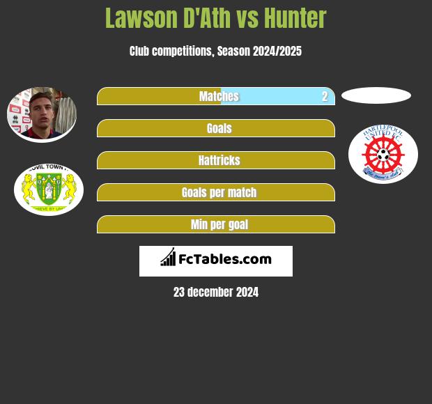 Lawson D'Ath vs Hunter h2h player stats