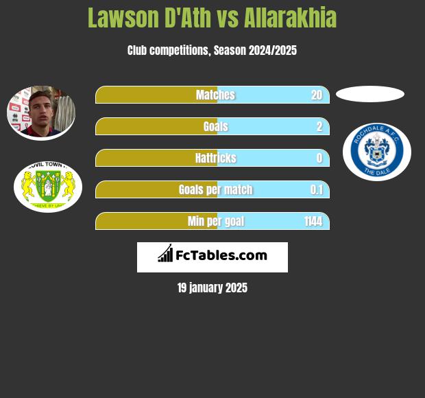 Lawson D'Ath vs Allarakhia h2h player stats