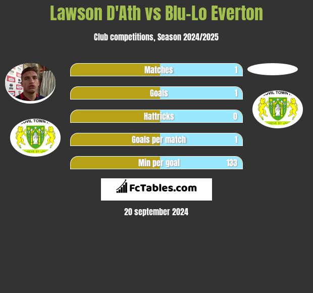 Lawson D'Ath vs Blu-Lo Everton h2h player stats