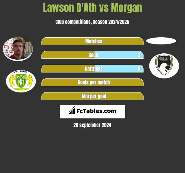 Lawson D'Ath vs Morgan h2h player stats