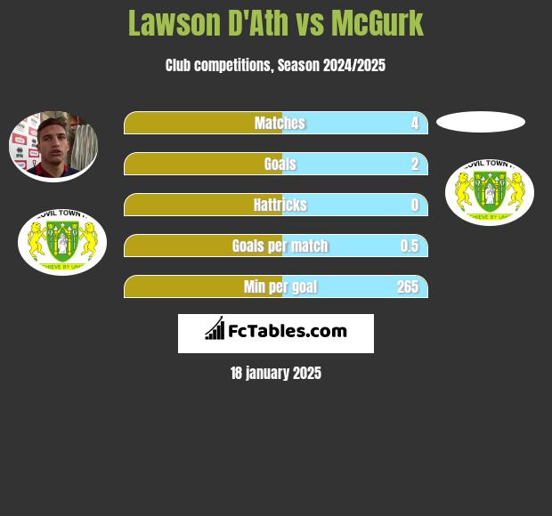 Lawson D'Ath vs McGurk h2h player stats