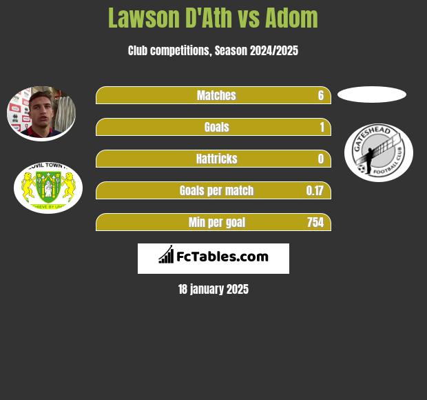 Lawson D'Ath vs Adom h2h player stats