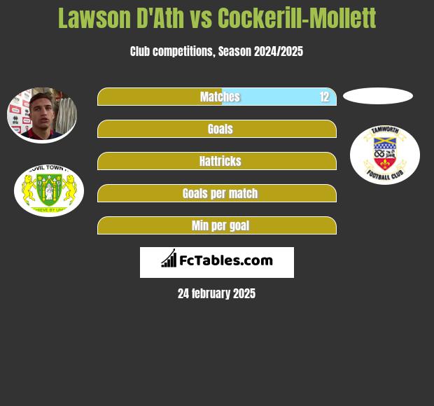 Lawson D'Ath vs Cockerill-Mollett h2h player stats