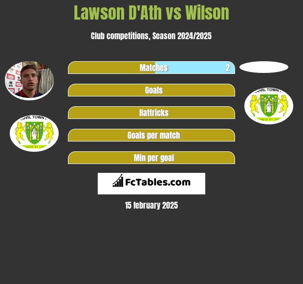 Lawson D'Ath vs Wilson h2h player stats