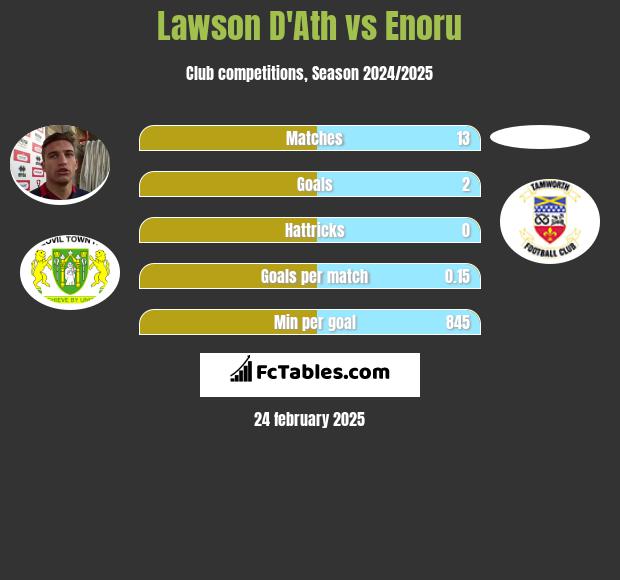 Lawson D'Ath vs Enoru h2h player stats