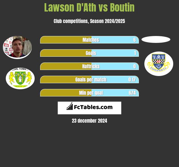 Lawson D'Ath vs Boutin h2h player stats