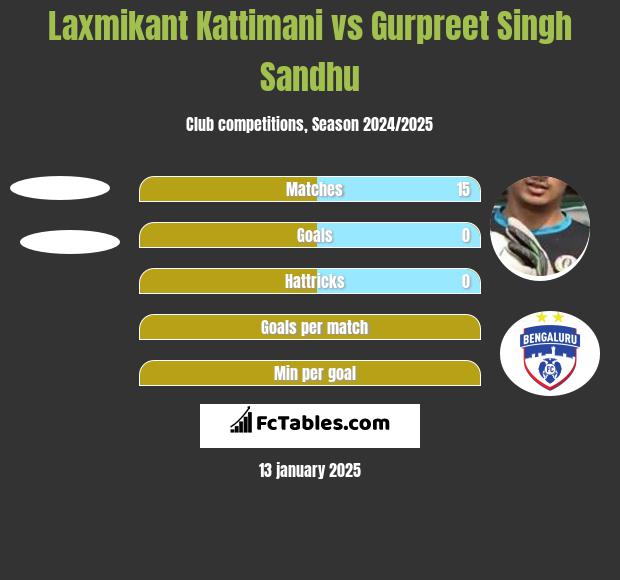 Laxmikant Kattimani vs Gurpreet Singh Sandhu h2h player stats