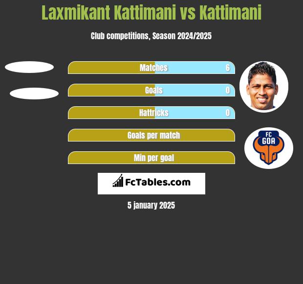 Laxmikant Kattimani vs Kattimani h2h player stats