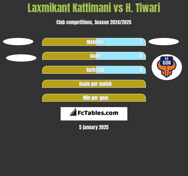 Laxmikant Kattimani vs H. Tiwari h2h player stats