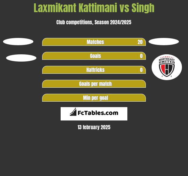 Laxmikant Kattimani vs Singh h2h player stats